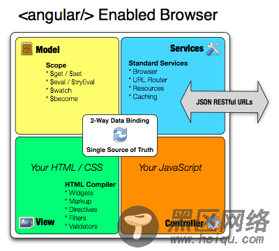 AngularJs Javascript MVC 框架