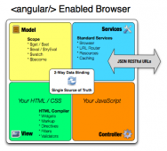 AngularJs Javascript MVC 框架