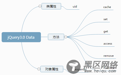 浅析jQuery 3.0中的Data