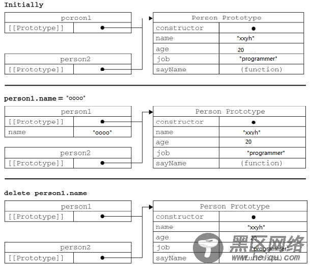 浅谈JavaScript对象的创建方式