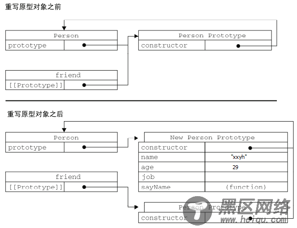 浅谈JavaScript对象的创建方式