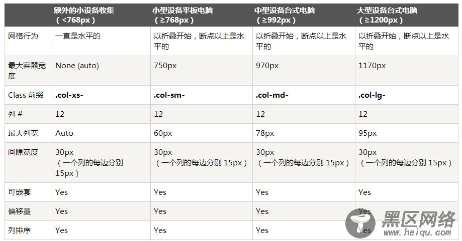 Bootstrap学习笔记之css样式设计(1)