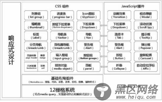 30分钟快速掌握Bootstrap框架