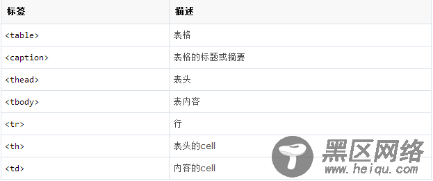 Bootstrap3学习笔记(三)之表格