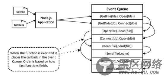 快速掌握Node.js事件驱动模型