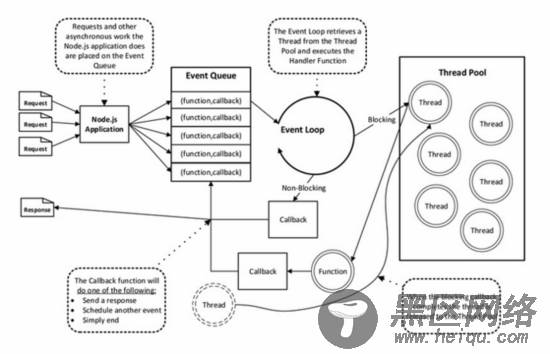 快速掌握Node.js事件驱动模型