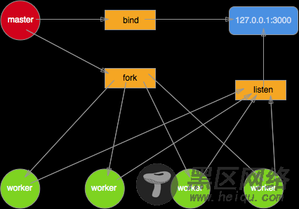 node.js使用cluster实现多进程