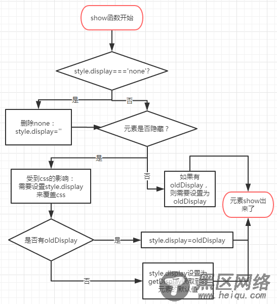 jQuery链式调用与show知识浅析