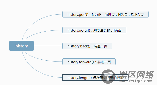 javascript的BOM