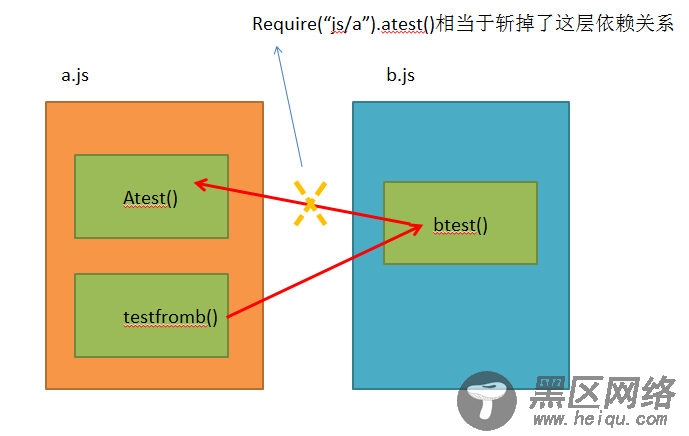 基于RequireJS和JQuery的模块化编程日常问题解析