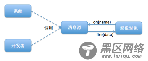 谈一谈JS消息机制和事件机制的理解