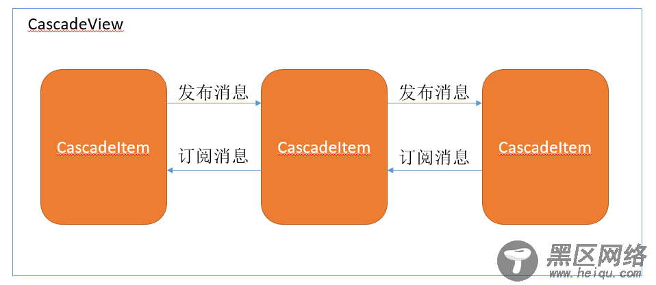 CascadeView级联组件实现思路详解(分离思想和单链