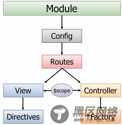 AngularJs 60分钟入门基础教程