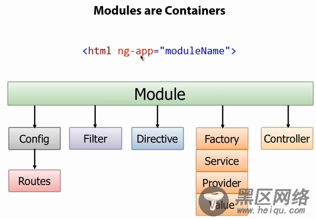 AngularJs 60分钟入门基础教程