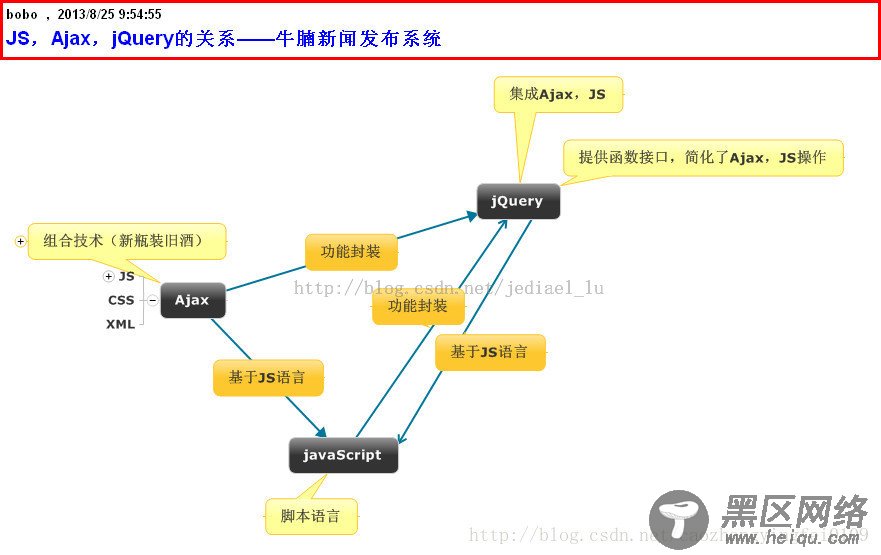 JavaScript、jQuery与Ajax的关系