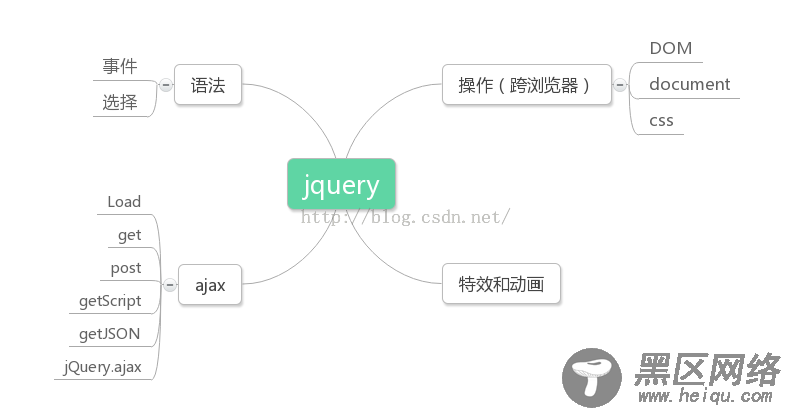 JavaScript jquery及AJAX小结