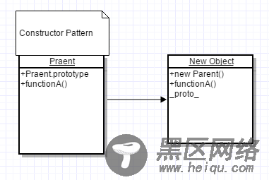 详解JavaScript中的构造器Constructor模式