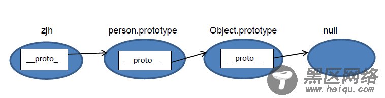 JavaScript原型及原型链终极详解