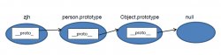 JavaScript原型及原型链终极详解