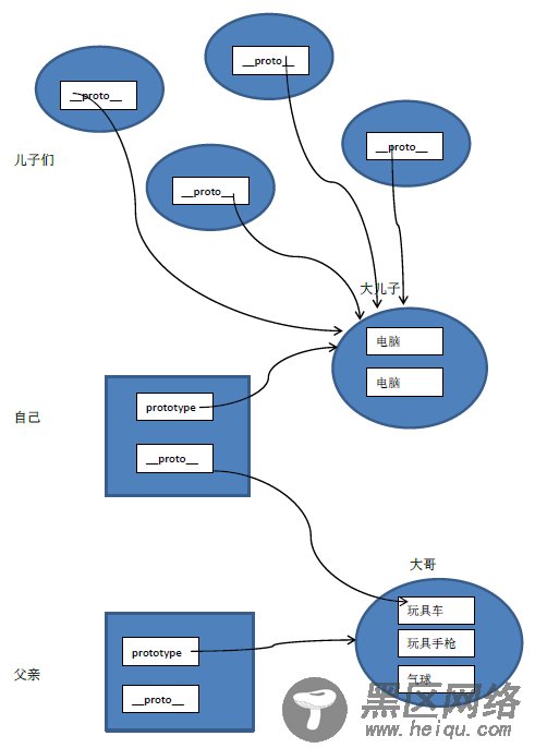 JavaScript原型及原型链终极详解