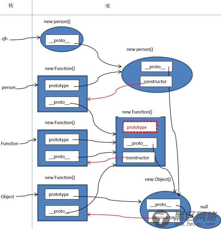 JavaScript原型及原型链终极详解