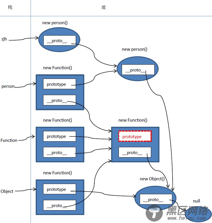 JavaScript原型及原型链终极详解