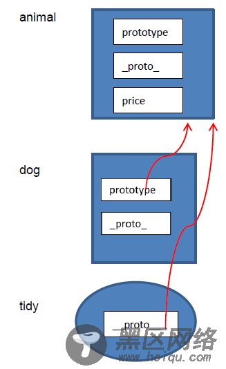 JavaScript原型及原型链终极详解