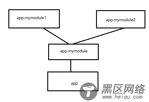 详解AngularJS中module模块的导入导出