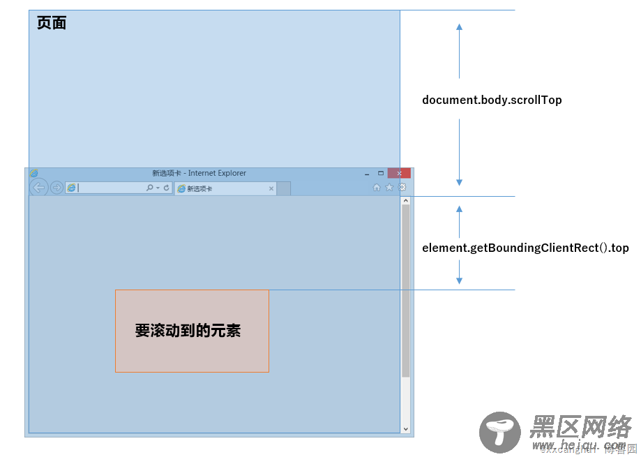 详解页面滚动值scrollTop在FireFox与Chrome浏览器间的