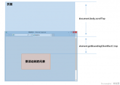 详解页面滚动值scrollTop在FireFox与Chrome浏览器间的