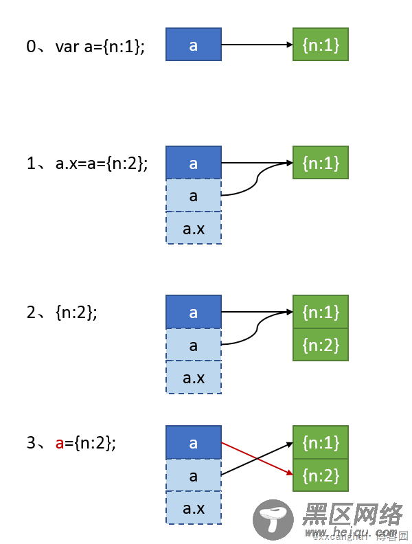 谈谈javascript中使用连等赋值操作带来的问题