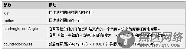 JavaScript在网页中画圆的函数arc使用方法