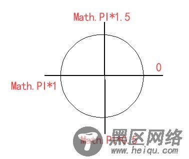 JavaScript在网页中画圆的函数arc使用方法