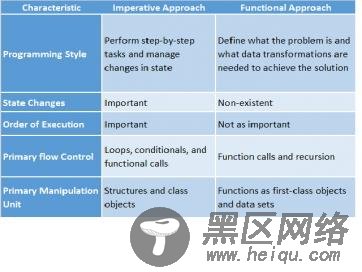 Imperative vs Functional Approach