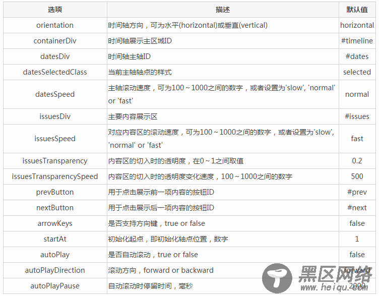 jQuery插件Timelinr 实现时间轴特效