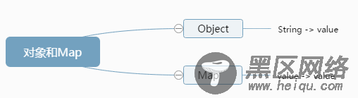 ECMAScript6中Map/WeakMap详解