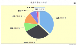 <strong>PHP+mysql+Highcharts生成饼状图</strong>