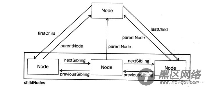 JavaScript DOM基础