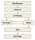 超级简单实现JavaScript MVC 样式框架