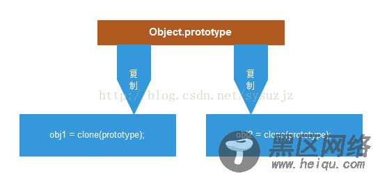 JavaScript的原型继承详解