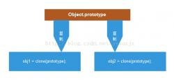 JavaScript的原型继承详解