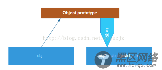 JavaScript的原型继承详解