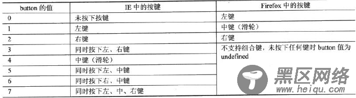 DOM基础教程之事件类型