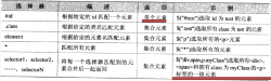 jQuery 选择器详解