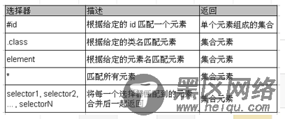 jQuery入门介绍之基础知识