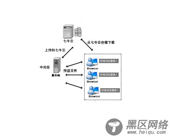 使用Plupload实现直接上传附件至七牛云存储