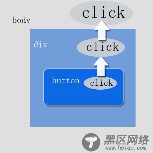 深入分析js的冒泡事件