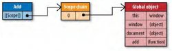 JavaScript 作用域链解析