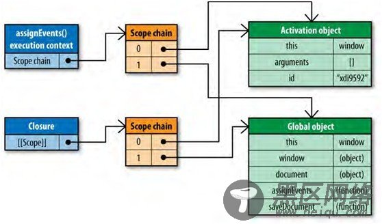 JavaScript 作用域链解析