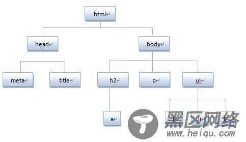 javascript学习笔记（三）BOM和DOM详解